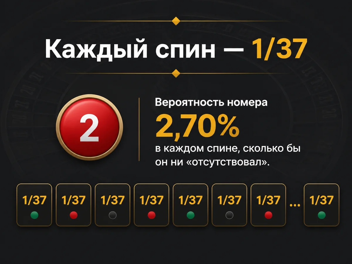 Каждый спин — 1/37: Вероятность номера 2,70% в каждом спине, сколько бы он ни «отсутствовал»